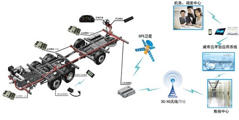 哈爾濱威帝天津車(chē)展啟航 以電子產(chǎn)品技術(shù)引領(lǐng)客車(chē)大數(shù)據(jù)時(shí)代
