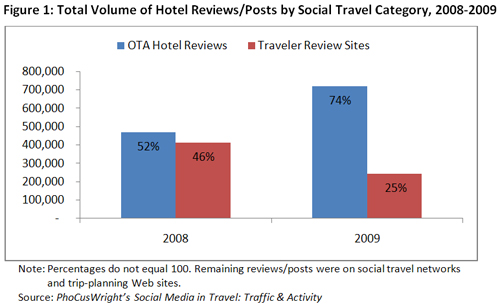 在線旅行社的崛起 對(duì)傳統(tǒng)旅游評(píng)論網(wǎng)站的沖擊與變革